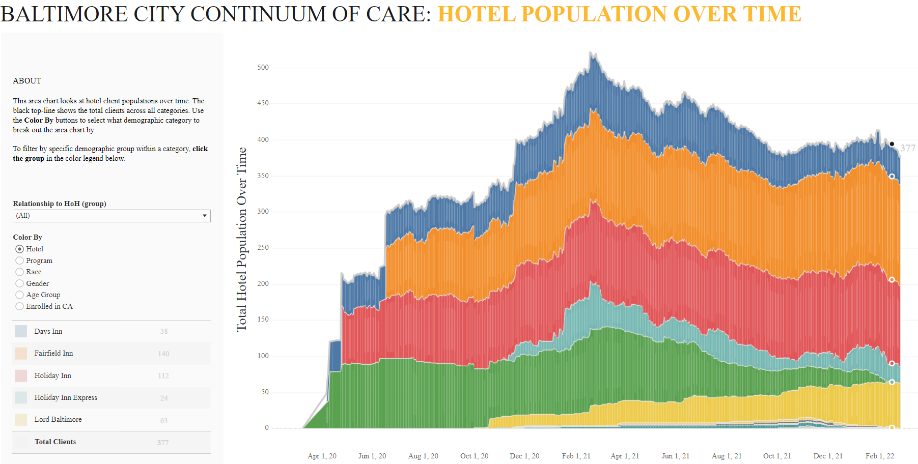 Hotel Population as Graph